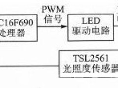 恒照度自适应调光的LED驱动器设计